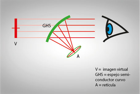 formación del punto rojo reflex con la ayuda de un espejo curvo