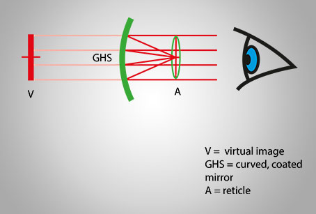 how does a reflex sight work