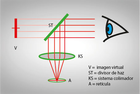 formación del punto rojo reflex