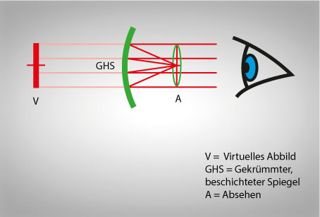 wie funktioniert reflexvisier